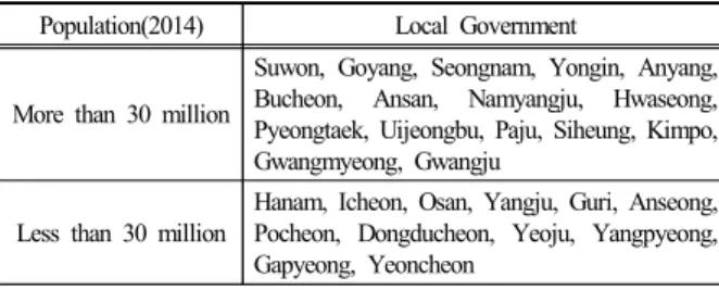 Table 1. Local Government to be analyzed Population(2014) Local Government
