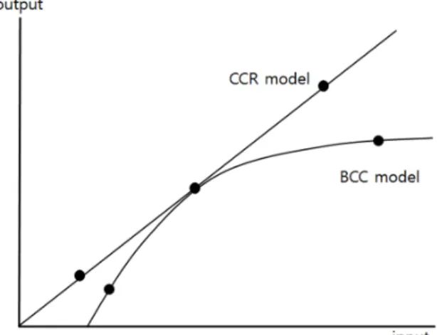 Fig. 1. CCR model and BCC model.