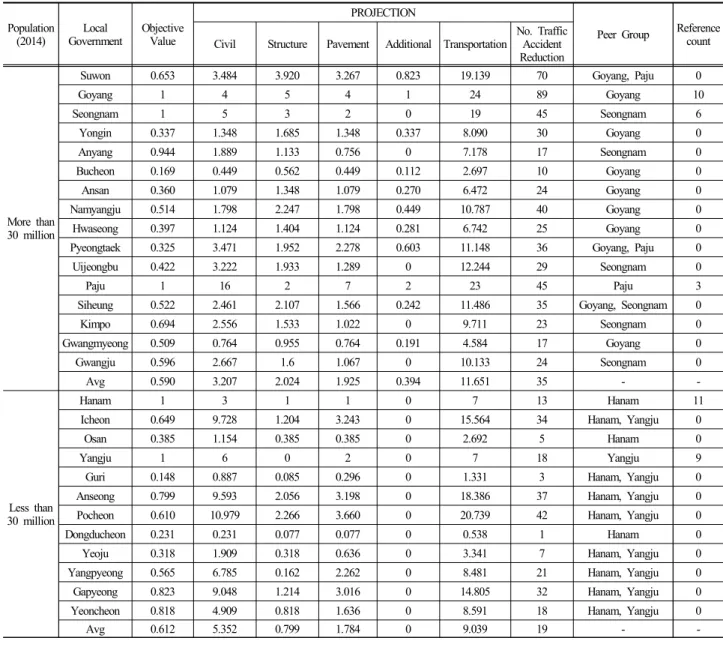 Table 5. Efficiency by Local Government and Value of PROJECTION