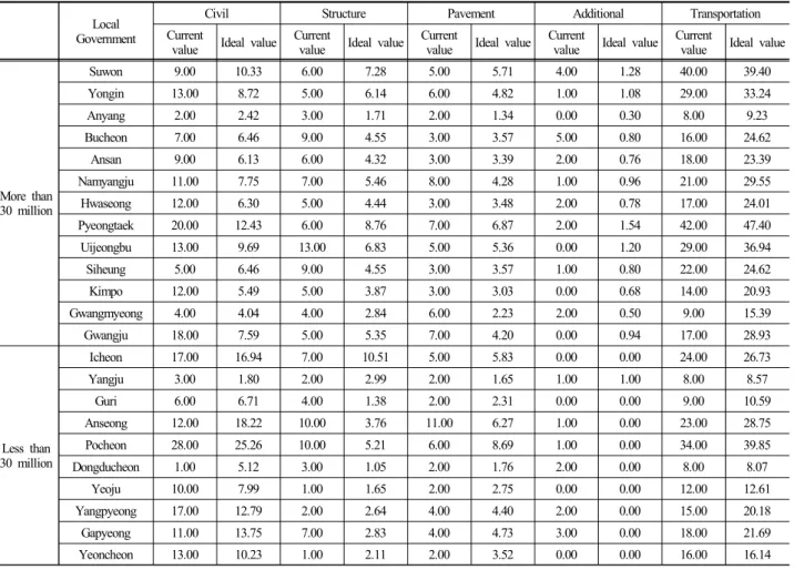 Table 8. Current value and Ideal value for the number of sites by construction type