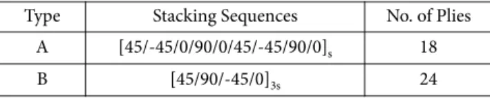Table 1. Two stacking sequences for tests and analyses Type Stacking Sequences No. of Plies