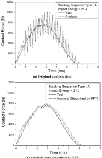 Fig. 6. Impact energy versus time histories of impact test and analysis for Type A/21 J