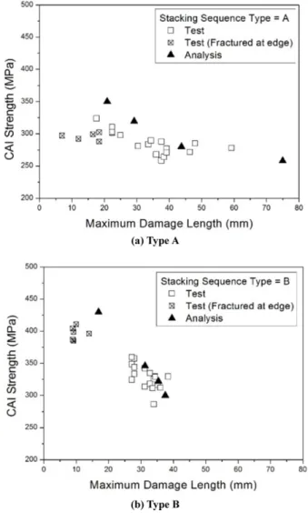 Fig. 11. Compressive force versus displacement histories of CAI strength test and analysis for Type A/21 J