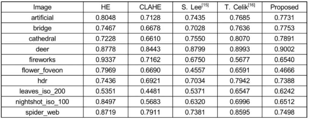 Table  1.  CPBD  scores  between  the  conventional  methods  and  proposed  method