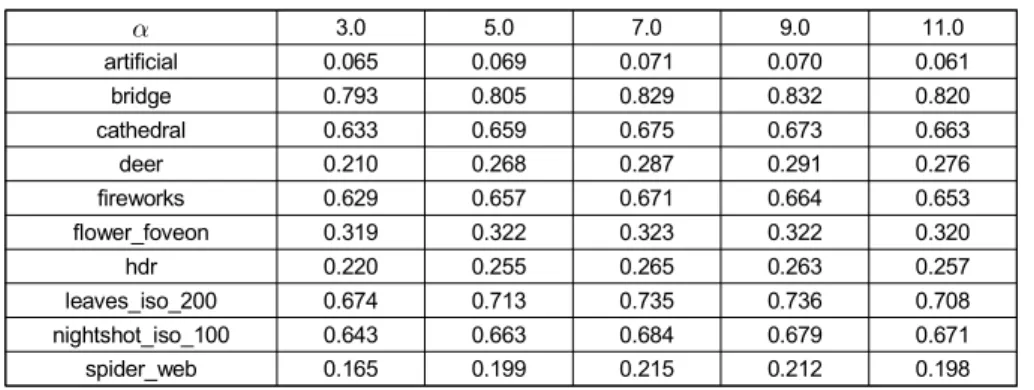 Table  3.  Different  MOS  value  of  several     in  proposed  method