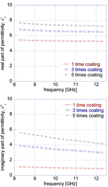 Fig. 6. Complex permittivity of CNT-coated glass fiber/epoxy composites by coating times