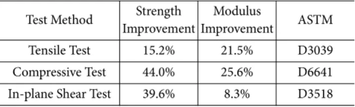 Table 3. Improvement of mechanical properties in CNT-coated glass fiber/epoxy composites
