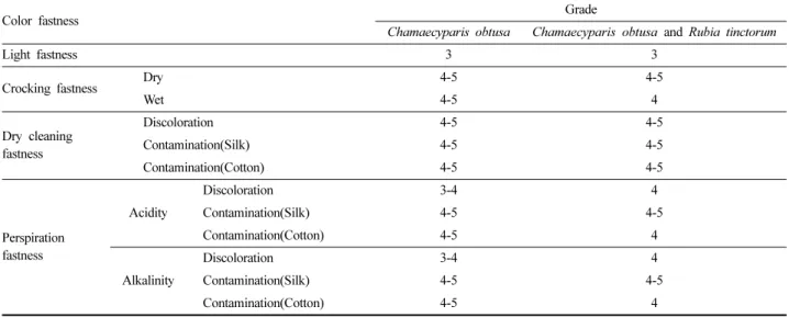 Table 4. UV protection rate of silk dyed with the extract from Chamaecyparis obtusa and mixture extracts from Chamaecyparis obtusa and Rubia tinctorum 