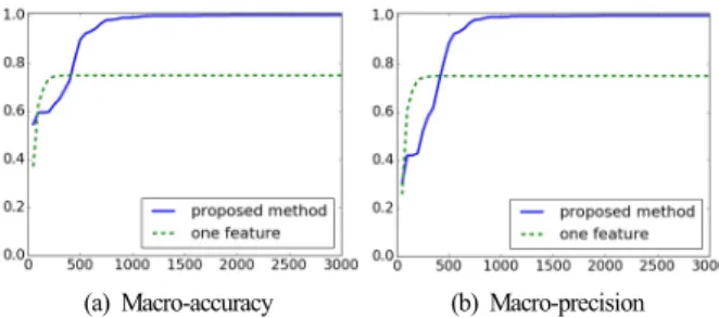 Table 5. The number of features when the accuracy is 1 for  the first time 