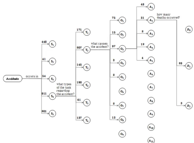 Fig. 7. Analysis result of the 1,655 accidents with the classification model and the ontology