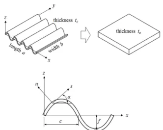 Fig. 1. Corrugated composite laminated plate, its equivalent model and corrugation unit 