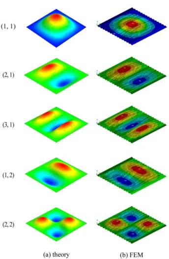 Table 2.  Frequency comparison of laminated composite corru- corru-gated plate Mode (m, n) Frequency (Hz) r.e