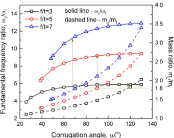 Fig. 7. Effect of corrugation axial wave length on fundamental frequency of laminate composite corrugated plate