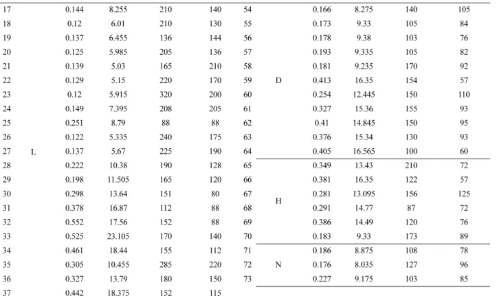 Table 2. Structural parameters and finishing method of specimens (continued) 17 L 0.144 8.255 210 140 54 D 0.166 8.275 140 105180.126.01210130550.1739.3310584190.1376.455136144560.1789.3810376200.1255.985205136570.1939.33510582210.1395.03165210580.1819.235