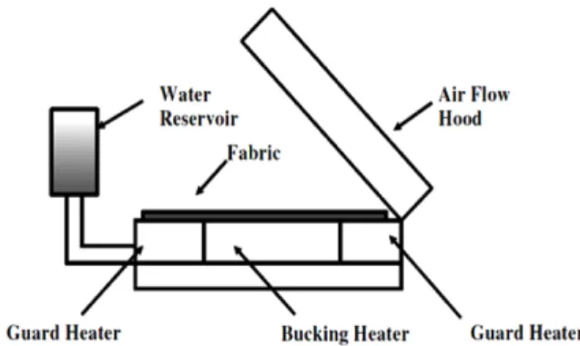 Fig. 2. Inverted cup test(McCullough et al., 2003). Fig. 3. Sweating hot plate(McCullough et al., 2003).