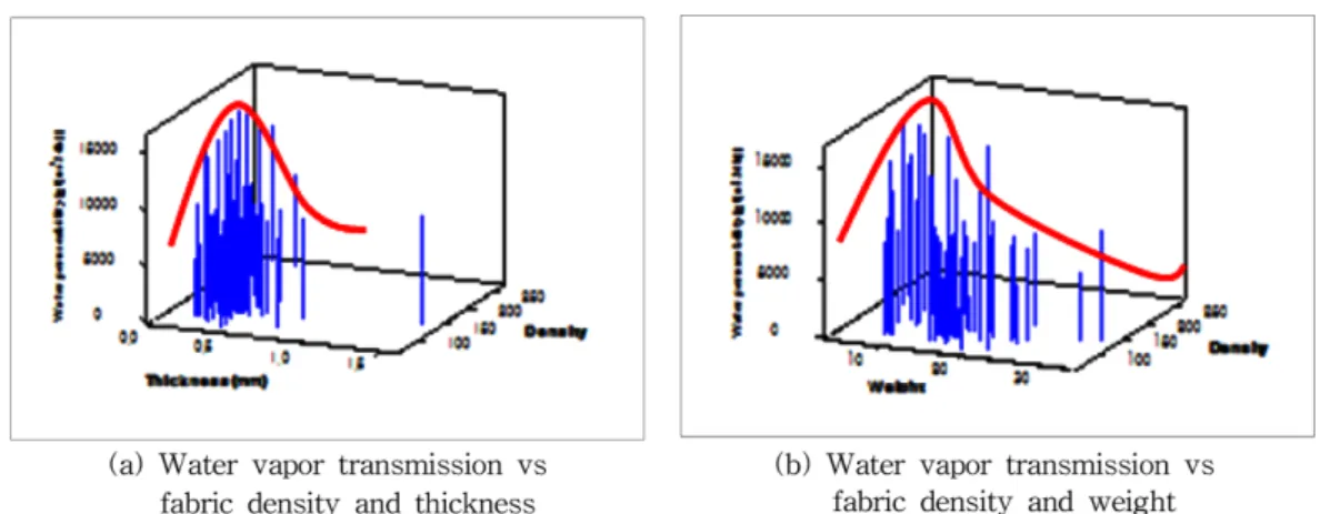 Fig. 10. Diagram on correlation between water vapor permeability and resistance according to measuring method.