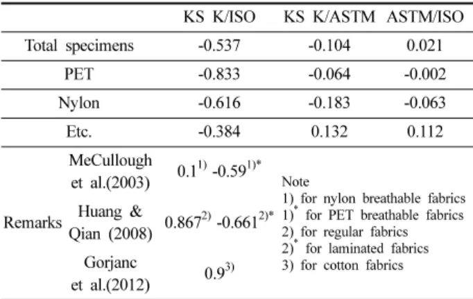 Table 4. Correlation coefficient between measuring methods according to the finishing method.