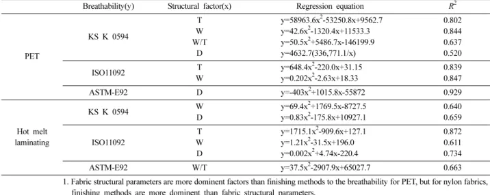 Table 6. Multiple linear regression analysis with fabric structural parameters