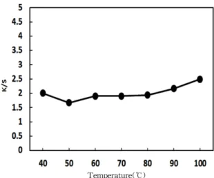Fig. 1. Effect of dyeing temperature on the K/S values of silk fabrics dyed with rose of Sharon leaves extract (60min).