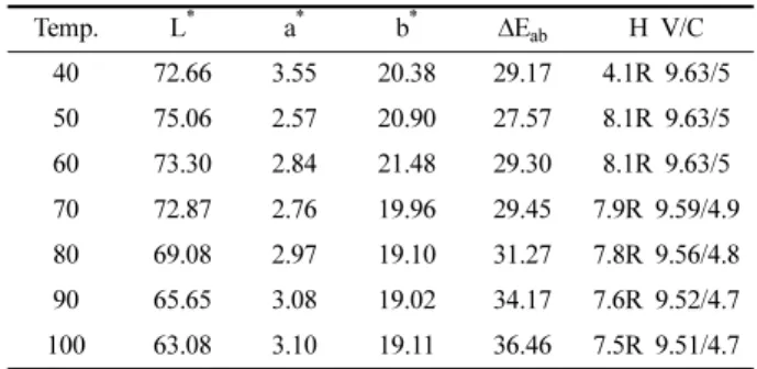 Fig. 2. Effect of dyeing  time on the K/S values of silk fabrics dyed with rose of Sharon leaves extract (40 o C, 90 o C)