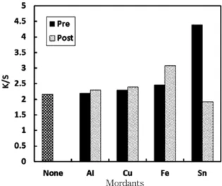 Fig. 5. Effect of mordanting methods on the K/S values of silk fabrics dyed with  rose of Sharon leaves extract (40 o C/80min).