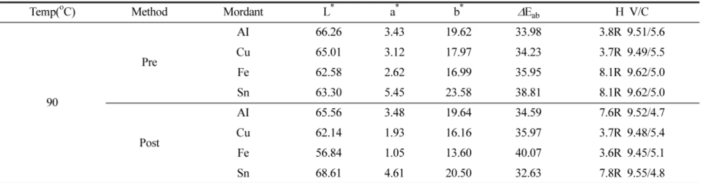 Table 4. The changes of H V/C and L*, a*, b*, ΔEab of silk fabrics dyed with  rose of Sharon leaves  extract by mordanting methods (90 o C/60min)  
