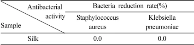 Table 7. Antibacterial activities of silk fabrics dyed with rose of Sharon leaves extract (90 o C/60min) 