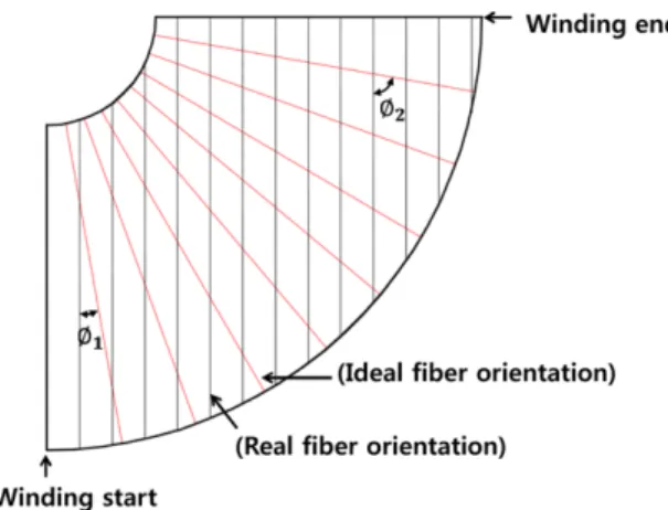 Fig. 2. Geometry shape of conical tube structure