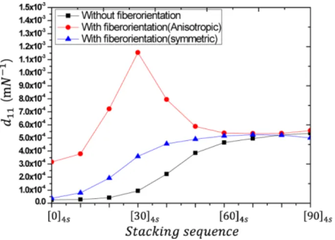 Table 3. Stacking sequence parameter of chain stay Tapered angle, 