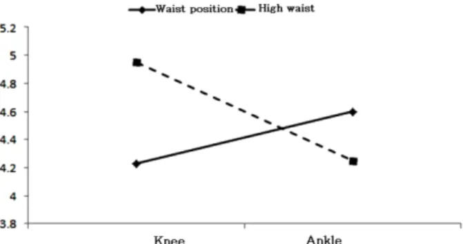 Table 10. Difference  of  image  perception  according  to  skirt  fabric                                                                                                                            (N=40) Skirt fabric Image factor Tulle (n=10) Satin (n=10) 