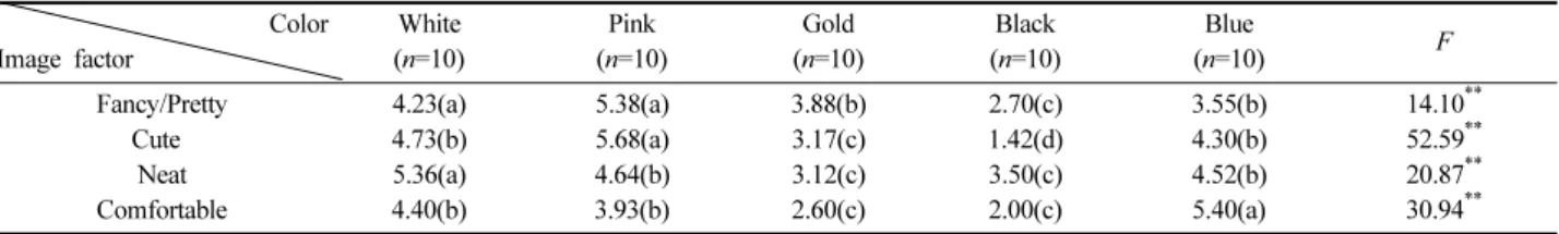 Table 12.  Difference  of  image  perception  according  to  decoration                                                                                                                            (N=100) Decoration  Image factor No decoration(n=10) Flower(n