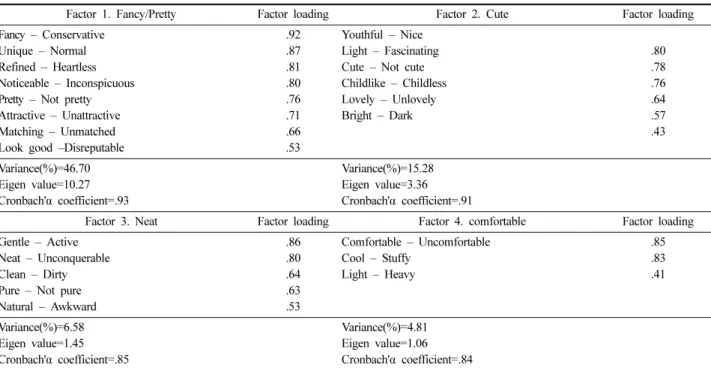 Table 8. Difference  in  image  perception  by  sleeve  design                                                                                                                                              (N=40)  Sleeve design Image factor Sleeveless(n=10) 