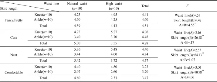 Table 9. Difference  in  image  perception  by  skirt's  waist  line  and  length                                                                                                                  (N=160) Waist line Skirt length Natural waist(n=10) High wais