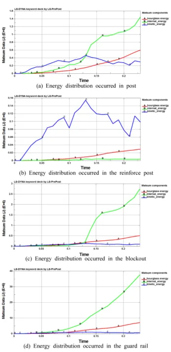 Fig. 6. Energy distributions occurred in each part of the barrier (Case I)