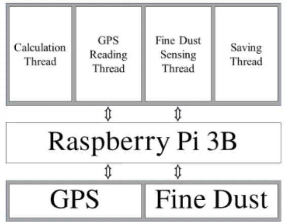 Fig.  2.  Sensing  System  Architecture