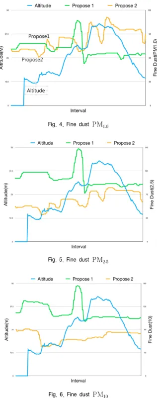 Fig.  4.  Fine  dust  PM 