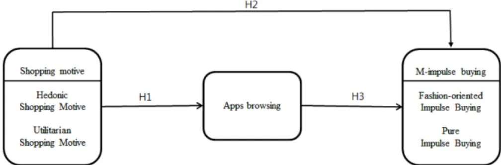 Fig. 1. Research model.