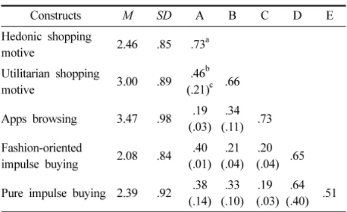 Table 1. Results of confirmatory factor analysis