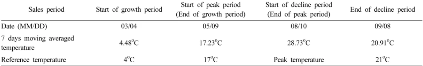 Fig. 2. Daily temperature and forecasted sales periods according to reference temperature(2014).