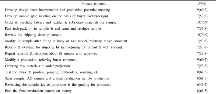Table 6. Reasons of delay &amp; error on apparel sample production