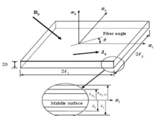 Fig. 1. Geometry of laminated composite plate (5)