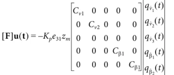 Table 1. Material properties of the composite materials