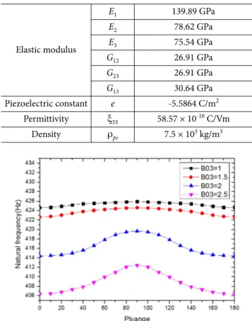 Fig. 3. Variation of 1 st  natural frequency with ply angle for vari- vari-ous magnetic field intensities (B03)