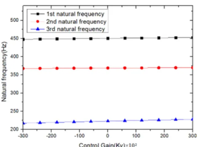 Fig. 13. Variation of 1 st  three natural frequencies with velocity control gain (K v ) 