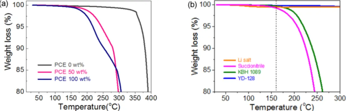Fig. 4. Differential scanning calorimetry analysis results of (a) difference contents of PCE and (b) all components used in this study Fig