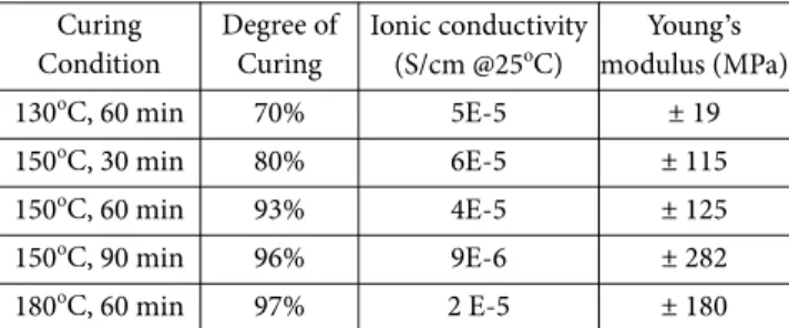 Table 1. Degree of cure and, ionic conductivity and mechanical properties of solid polymer electrolytes