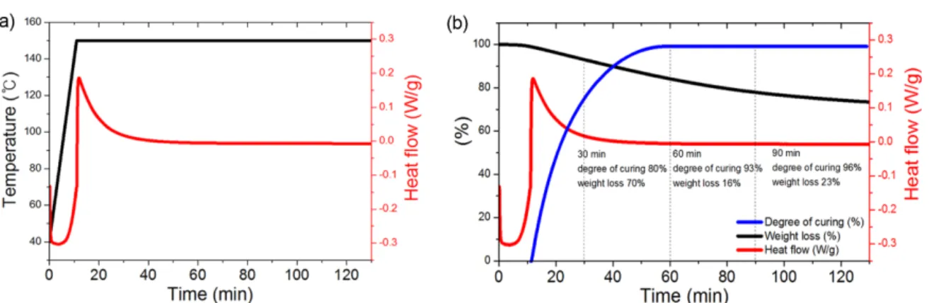 Fig. 6. (a) DSC analysis of structural electrolyte during dynamic scan and (b) TGA/ DSC analysis and degree of cure by holding scan at 150 o C 