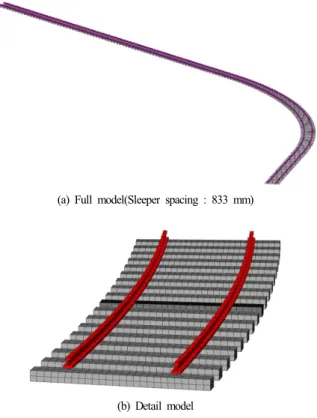 Fig. 7. FEA model of sharp curved ballasted track.