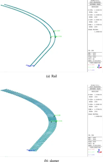 Fig. 10. Analysed results of cse 1(sleeper spacing : 833 mm).