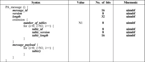 Table  1.  PA  Message  Syntax